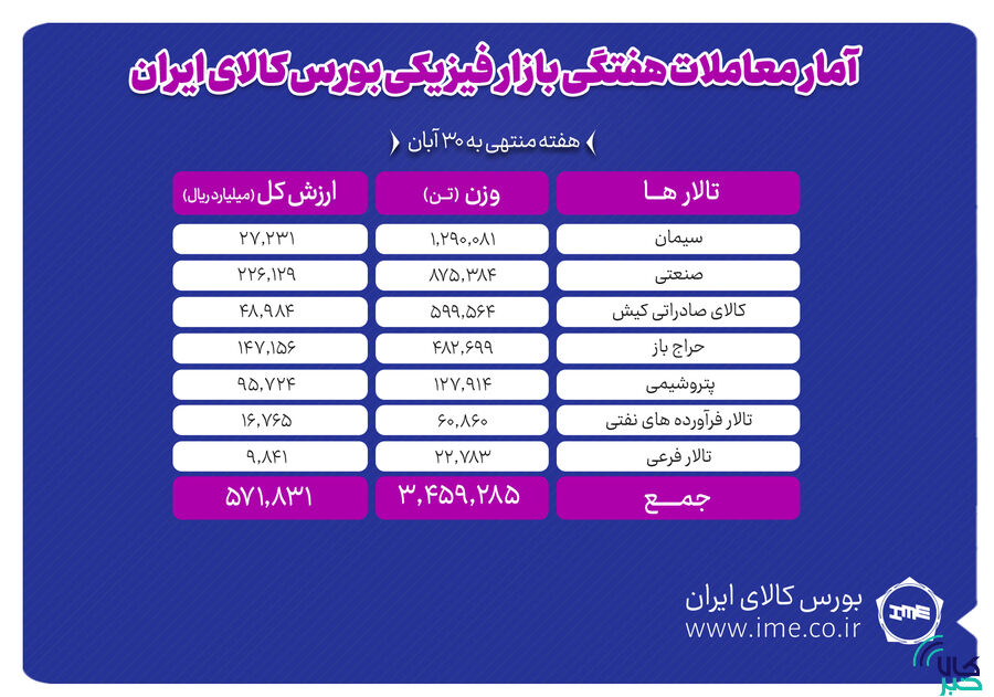 معامله ۳ میلیون و ۴۵۹ هزار تن محصول در بورس کالا