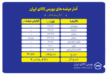 ۲ میلیون تن محصول روی میز فروش می رود