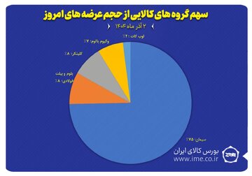 سهم گروه های کالایی از حجم عرضه های امروز(۲ آذرماه)