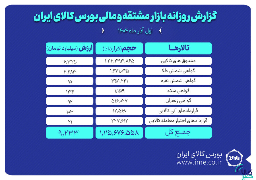ارزش معاملات بازار مشتقه و مالی بورس کالا از ۹.۲ همت عبور کرد