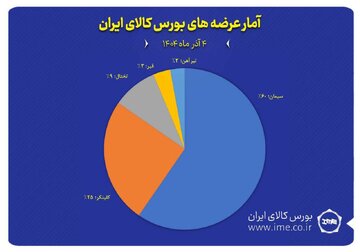 نمایش سهم پنج گروه کالایی منتخب از مجموع عرضه‌های امروز بورس کالا (۴ آذر ماه)