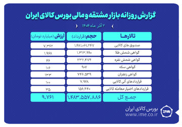 ارزش معاملات بازار مشتقه و مالی بورس کالا از ۹.۷ همت عبور کرد