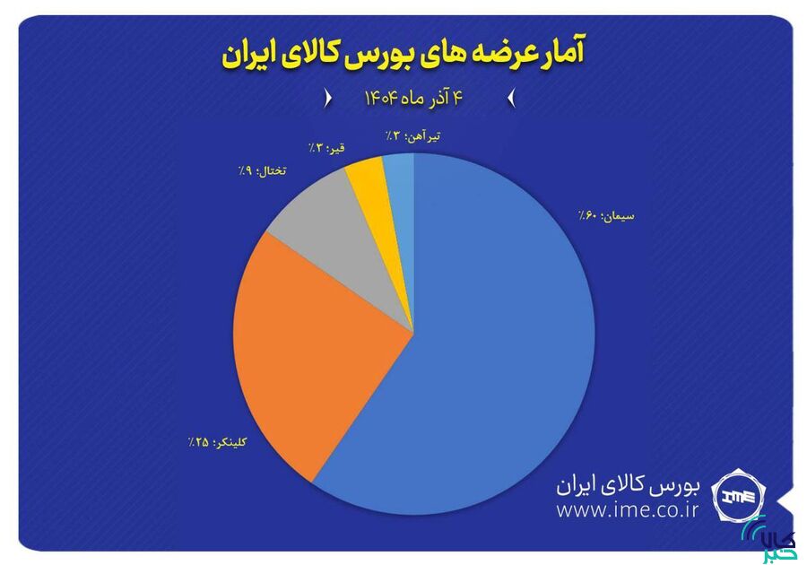 نمایش سهم پنج گروه کالایی منتخب از مجموع عرضه‌های امروز بورس کالا (۴ آذر ماه)