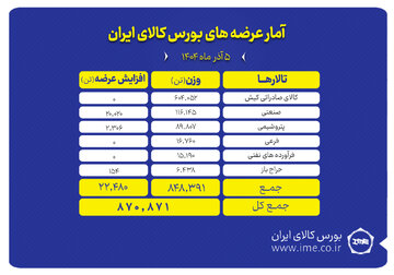 بورس کالا میزبان عرضه بیش از ۸۷۰ هزار تن انواع محصول