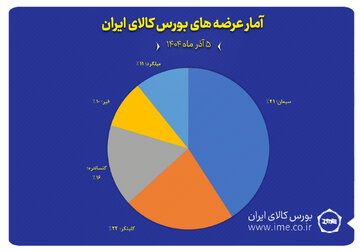 سهم گروه های کالایی از حجم عرضه های امروز(۵ آذرماه)