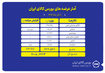 ۷۰۸ هزار تن محصول روی میز فروش می رود