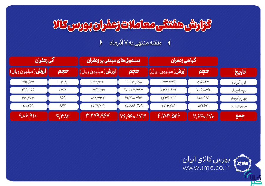 ۴۳۸ کیلوگرم زعفران نگین دادوستد شد