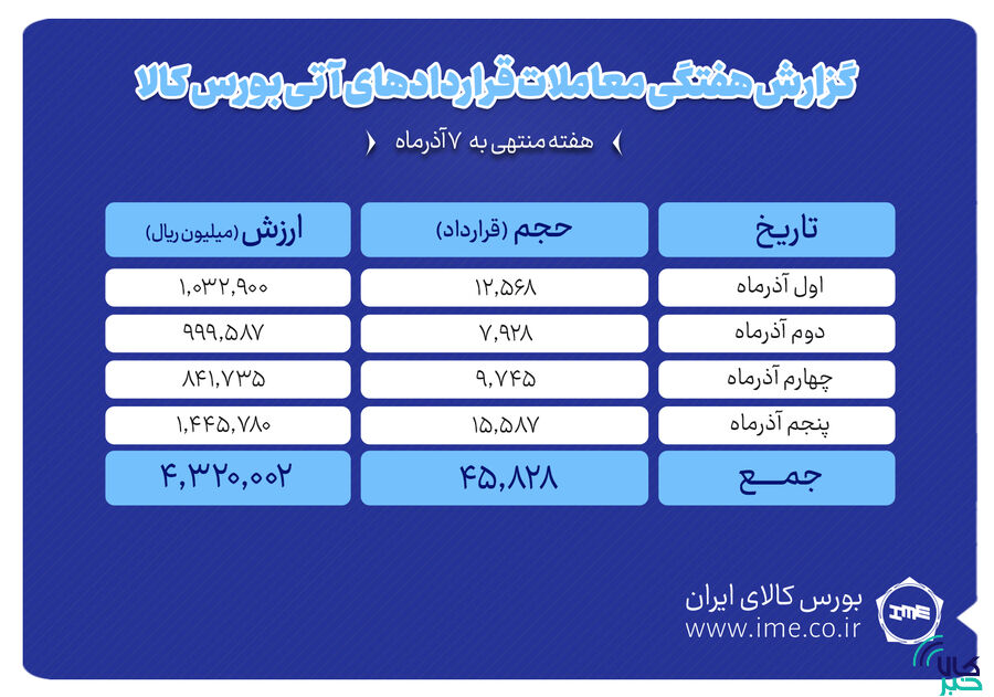 ثبت ارزش ۴۳۲ میلیارد تومانی بازار آتی بورس کالا
