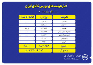 ۲.۷ میلیون تن محصول روی میز فروش می رود