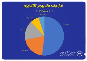 سهم گروه های کالایی از حجم عرضه های امروز( ۹ آذرماه)