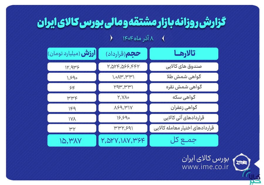 ارزش معاملات بازار مشتقه و مالی بورس کالا از ۱۵ همت گذشت