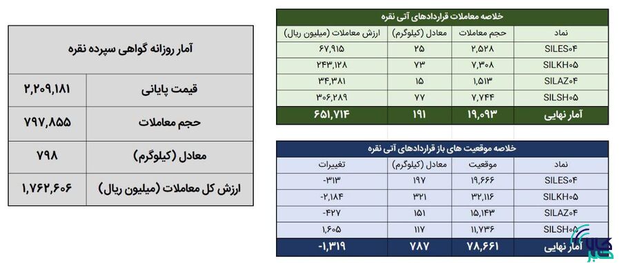 معامله ۹۸۹ کیلوگرم شمش نقره در بورس کالا