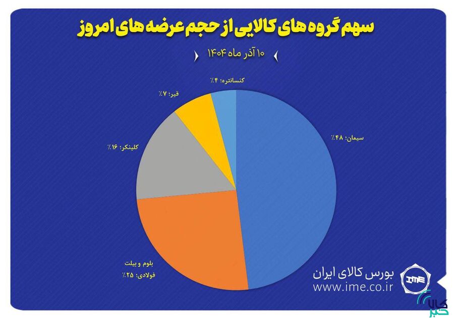 نمایش سهم پنج گروه کالایی منتخب از مجموع عرضه‌های امروز بورس کالا (۱۰ آذر ماه)