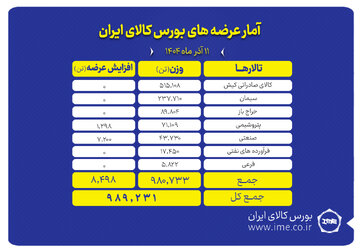 بورس کالا میزبان عرضه ۹۸۹ هزار تن محصول