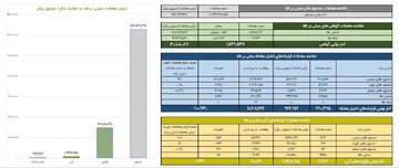 ارزش معاملات صندوق های طلا ۱۲.۶ همت شد