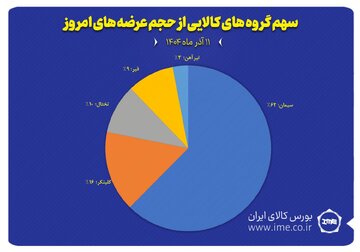 سهم گروه های کالایی از حجم عرضه های امروز