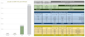 ارزش معاملات صندوق های طلا ۱۱ همت شد