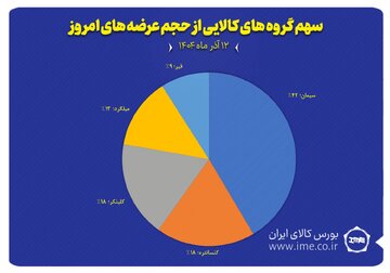 سهم گروه های کالایی از حجم عرضه های امروز