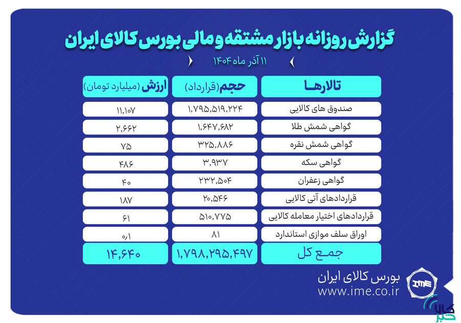 ارزش معاملات بازار مشتقه و مالی بورس کالا ۱۴.۶ همت شد