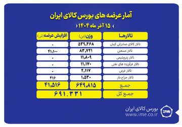 ۶۹۱ هزار تن محصول روی میز فروش می رود
