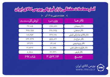 معامله ۳ میلیون و ۵۶۲ هزار تن محصول در بورس کالا در هفته منتهی به ۱۴ آذر ماه