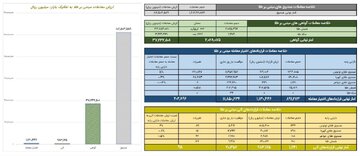 ارزش معاملات گواهی سپرده طلا از ۳.۷ همت عبور کرد