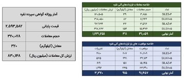 خلاصه معاملات بازار نقره در روز ۱۶ آذر ۱۴۰۴