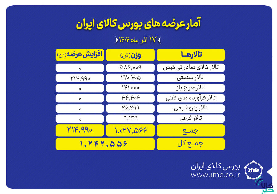 پیشتازی تالار صادراتی کیش در عرضه های امروز بورس کالا