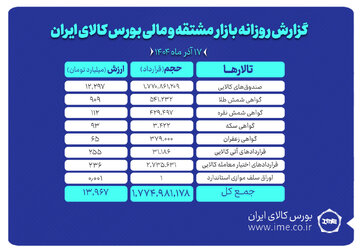 ارزش معاملات بازار مشتقه و مالی بورس کالا ۱۴ همت شد