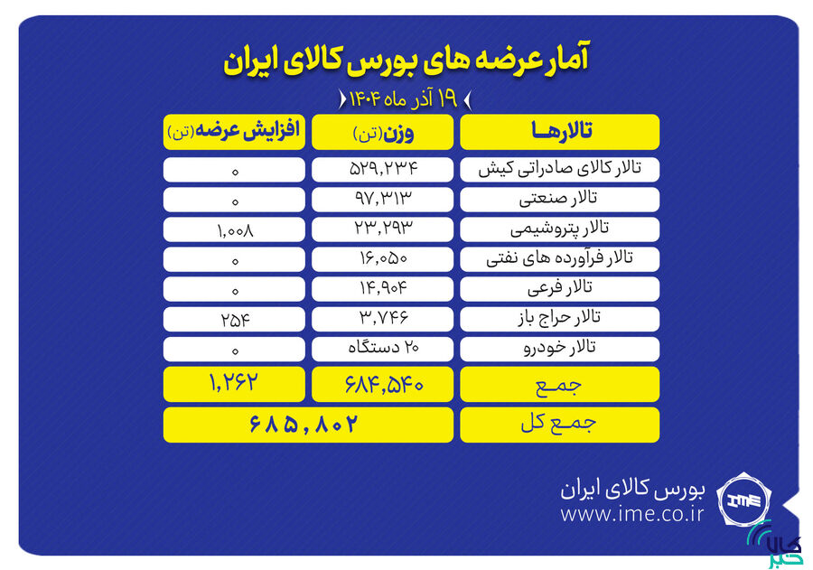 نگاهی به عرضه‌های امروز بورس کالا