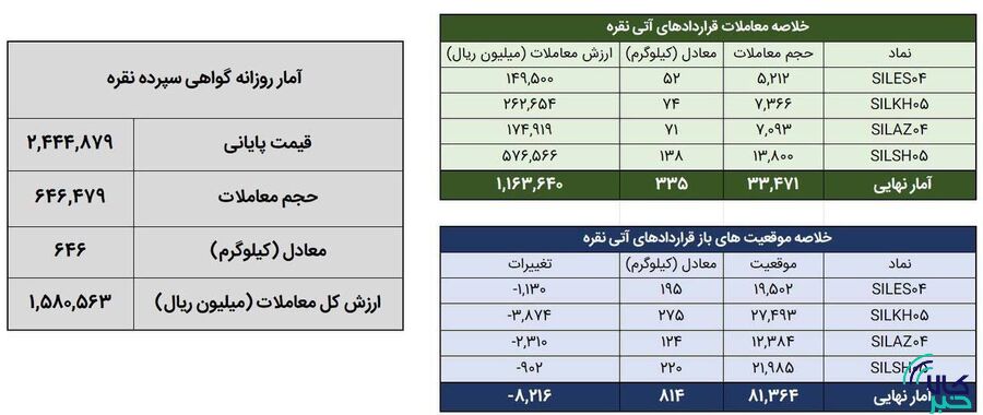 معامله ۹۸۱ کیلوگرم شمش نقره در بورس کالا