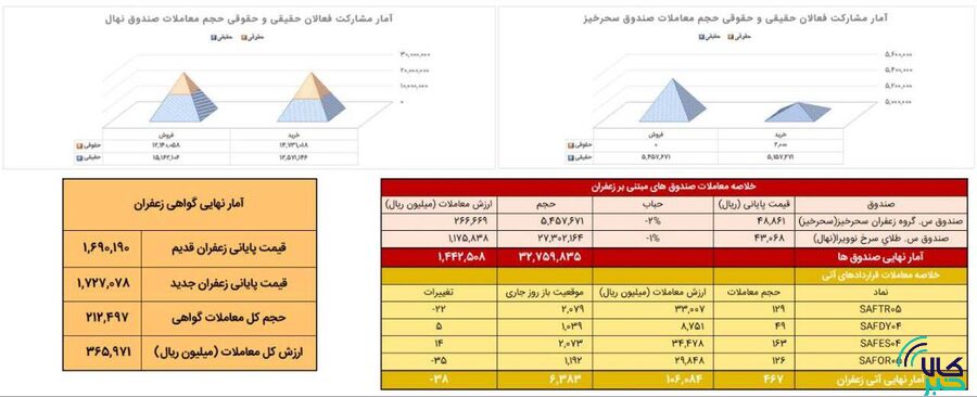 معامله ۴۸ کیلوگرم زعفران نگین در بازار آتی بورس کالا