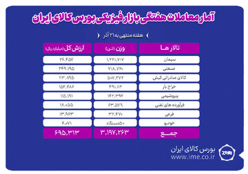معامله ۳ میلیون و ۱۹۷ هزار تن محصول در بورس کالا طی هفته منتهی به ۲۱ آذر ماه