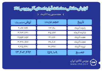 ثبت ارزش ۱.۳ همتی بازار آتی بورس کالا