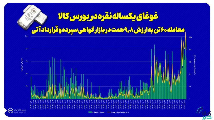غوغای یکساله نقره در بورس کالا/ معامله ۶۰ تن به ارزش ۹.۸ همت در بازار گواهی و آتی