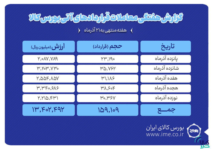ثبت ارزش ۱.۳ همتی بازار آتی بورس کالا آتی