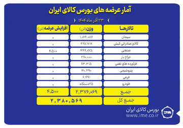 سیمان و سنگ آهن در صف عرضه های امروز بورس کالای ایران