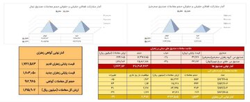معامله ۱۵۷ کیلوگرم زعفران نگین در بازار آتی بورس کالا