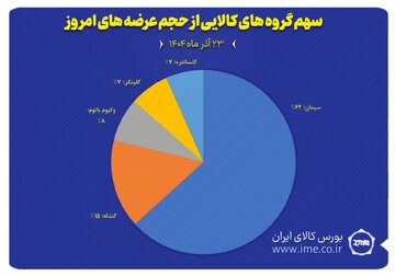 سهم گروه های کالایی از حجم عرضه های امروز