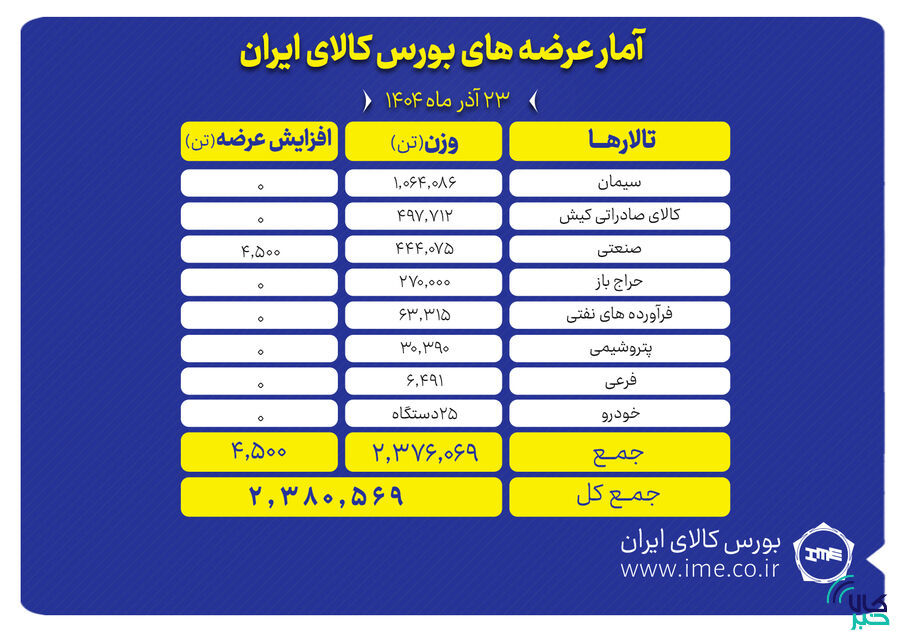 سیمان و سنگ آهن در صف عرضه های امروز بورس کالای ایران