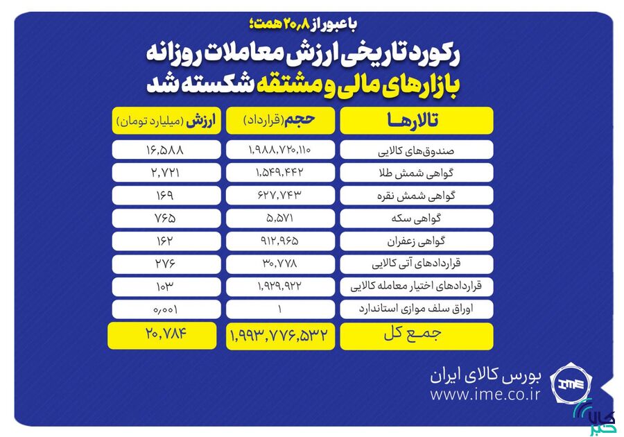 رکورد تاریخی ارزش معاملات روزانه بازارهای مالی و مشتقه شکسته شد
