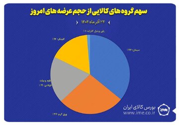 نمایش سهم پنج گروه کالایی منتخب از مجموع عرضه‌های امروز بورس کالا (۲۴ آذر ماه)