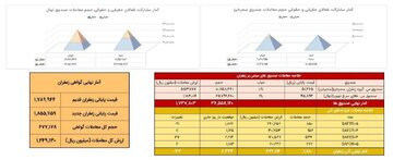 خلاصه معاملات بازار زعفران در روز ۲۳ آذر ماه ۱۴۰۴
