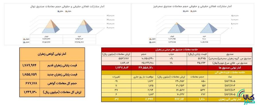 خلاصه معاملات بازار زعفران در روز ۲۳ آذر ماه ۱۴۰۴