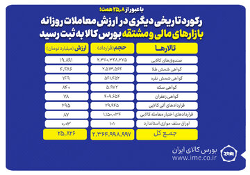 رکورد تاریخی دیگری در ارزش معاملات روزانه بازارهای مالی و مشتقه به ثبت رسید