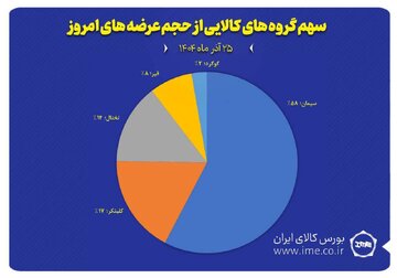 نمایش سهم پنج گروه کالایی منتخب از مجموع عرضه‌های امروز بورس کالا ( ۲۵ آذر ماه)
