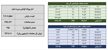 ‌خلاصه معاملات بازار نقره در روز ۲۵ آذر ۱۴۰۴