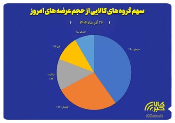 سهم گروه های کالایی از حجم عرضه های امروز
