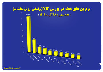 ۱۰ شرکت برتر بورس کالا معرفی شدند