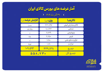 ۵۵۸ هزار تن محصول روی تابلو می رود
